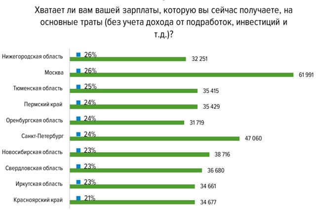 средняя зарплата врачей по регионам. средняя зарплата водителя. инженер строитель зарплата. таблица по зарплате 2022. средний заработок в россии 2022.
