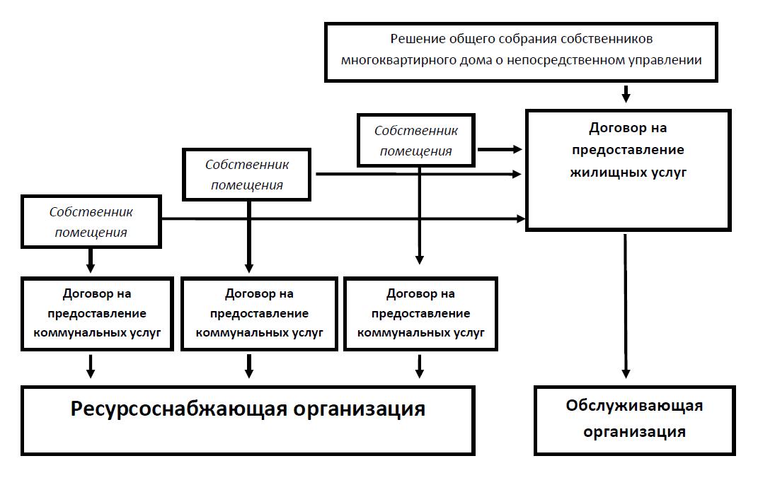 Государственное непосредственное управление